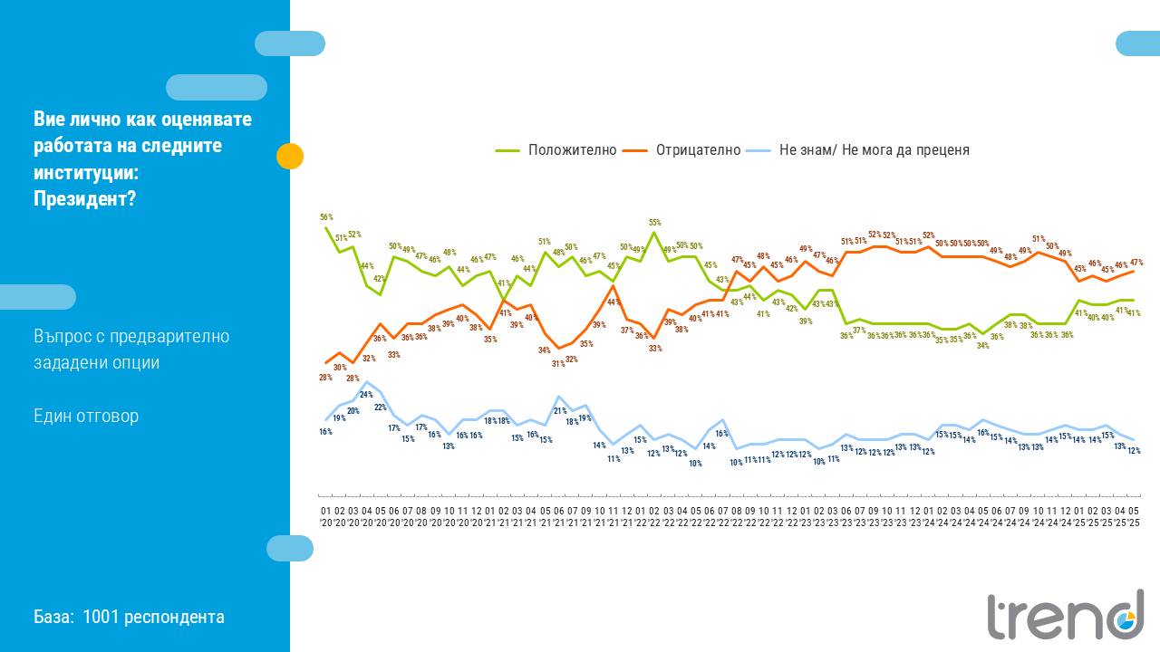  Как оценявате работата на президента 